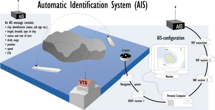 Automatic Identification System Technology