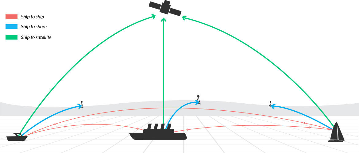 Real-Time Ship Tracking Based on AIS Data